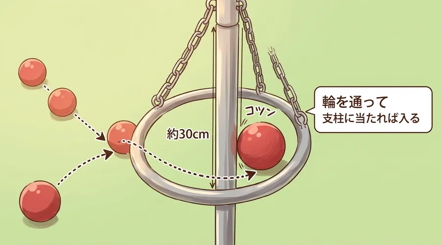 ボールが輪を通って支柱に当たるとホールインになることを示す図解イラスト